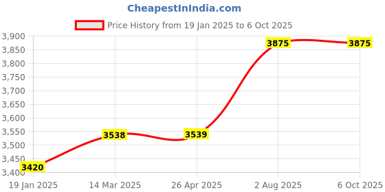 industrybuying.com Sibass 10 Amp 8 Way Push Button Pendant with Emergency, SE-XAC-A8713 sibass Price History Graph from 19 Jan 2025 to 6 Oct 2025