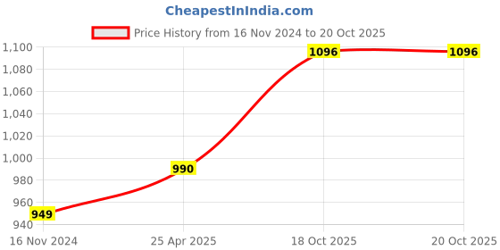 industrybuying.com Sibass 40 Amp 2 Pole Miniature Circuit Breakers, SE-PV63 DC C40 sibass Price History Graph from 16 Nov 2024 to 20 Oct 2025