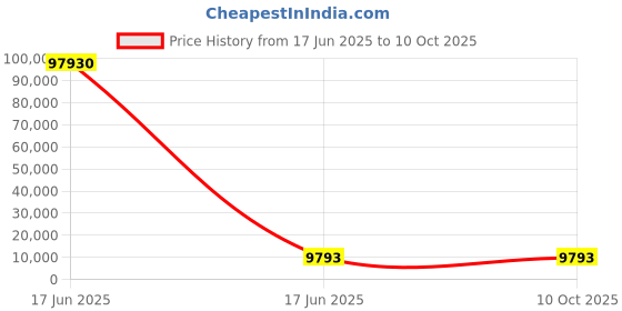 industrybuying.com Sibass Electric Cable Lug Size 0.75 - 10 mm with CE Mark for Creating Secure And Reliable Electrical Connections, SE-7510 (Pack of 12500) sibass electric Price History Graph from 17 Jun 2025 to 10 Oct 2025