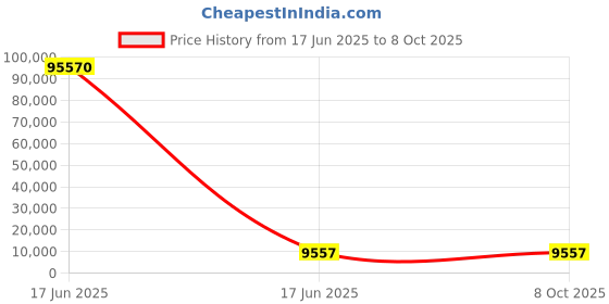 industrybuying.com Sibass Electric Cable Lug Size 1 - 12 mm with CE Mark for Creating Secure And Reliable Electrical Connections, SE-1012 (Pack of 10000) sibass electric Price History Graph from 17 Jun 2025 to 8 Oct 2025