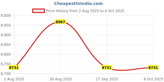 industrybuying.com SICK INDUCTIVE PROXIMITY SENSOR, 40MM, 30VDC, IQ40-40NPPKC0K sick Price History Graph from 2 Aug 2025 to 6 Oct 2025
