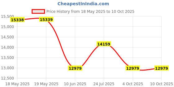 industrybuying.com SICK SENSOR, MAGNETIC, 60MM, PNP, M8, MM08-60APS-ZTK sick Price History Graph from 18 May 2025 to 9 Oct 2025