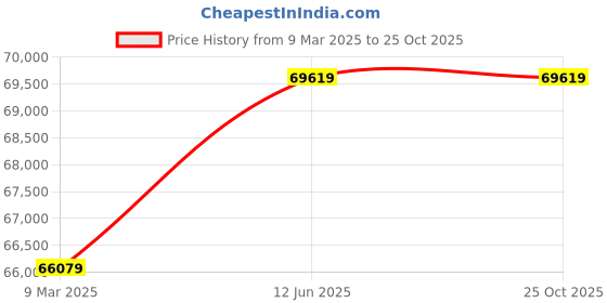 industrybuying.com Siemens 100 kvar Harmonics Filter Aluminium Detuned Reactor 4KA1420-4BA03-0AA0 siemens Price History Graph from 9 Mar 2025 to 24 Oct 2025