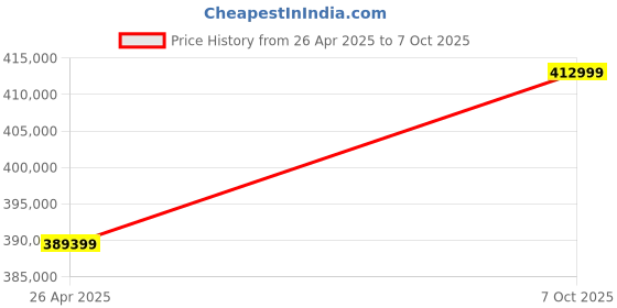 industrybuying.com Siemens 200 kw 110-250 V AC Sirius Soft Starter 3RW5246-6AC14 siemens Price History Graph from 26 Apr 2025 to 7 Oct 2025