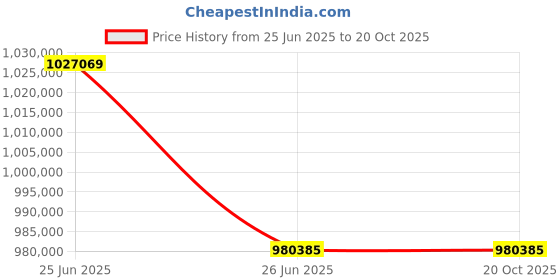 industrybuying.com Siemens 355 kw 24 V AC/DC Sirius Soft Starter 3RW5552-6HA04 siemens Price History Graph from 25 Jun 2025 to 20 Oct 2025