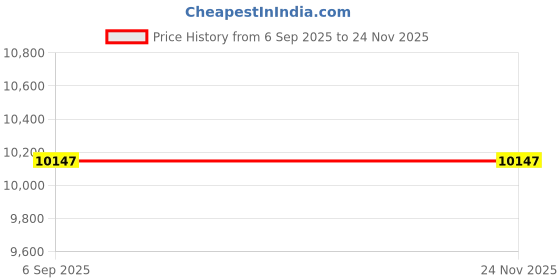 industrybuying.com Siemens 3KL8 Switch Disconnector Fuse 3KL8231-5TA00 siemens Price History Graph from 6 Sep 2025 to 24 Nov 2025