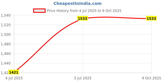industrybuying.com Siemens 3NW TFP 200 200 A Low Voltage HRC Fuse(BS) siemens Price History Graph from 4 Jul 2025 to 9 Oct 2025