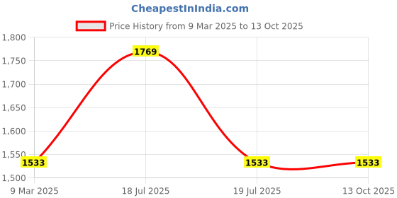 industrybuying.com Siemens 3Phase AC Contactor 16A-3TF32 00-0A.. siemens Price History Graph from 9 Mar 2025 to 9 Oct 2025