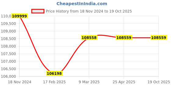 industrybuying.com Siemens 3Phase AC Contactor 475A 2 NO + 2 NC -3TF57 02-0C.. siemens Price History Graph from 18 Nov 2024 to 18 Oct 2025