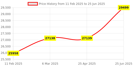 industrybuying.com Siemens 3Phase AC Power Conatctor 110A 2NO+NC - 3TF50 02-0A siemens Price History Graph from 11 Feb 2025 to 25 Jun 2025