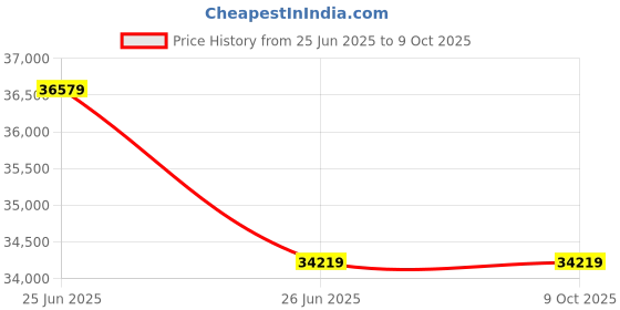 industrybuying.com Siemens 3RA23 Dc Coil Reversing Contactor 3RA2328-8Xb30-1Bb4 siemens Price History Graph from 25 Jun 2025 to 8 Oct 2025