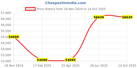industrybuying.com Siemens 3RA24 Star Delta Contactor Assemblies 3RA2437-8Xf32-1Al2 siemens Price History Graph from 18 Nov 2024 to 12 Oct 2025