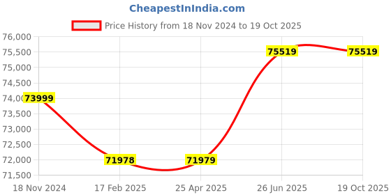 industrybuying.com Siemens 3RA24 Star Delta Contactor Assemblies 3RA2437-8Xf32-1Nb3€ siemens Price History Graph from 18 Nov 2024 to 18 Oct 2025