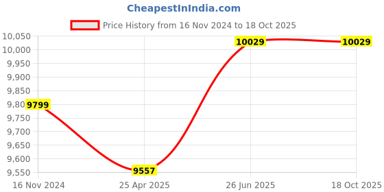 industrybuying.com Siemens 3RA2816-0EW20 24-240 V Function Module for star-delta start Size S00, S0, S2 siemens Price History Graph from 16 Nov 2024 to 18 Oct 2025
