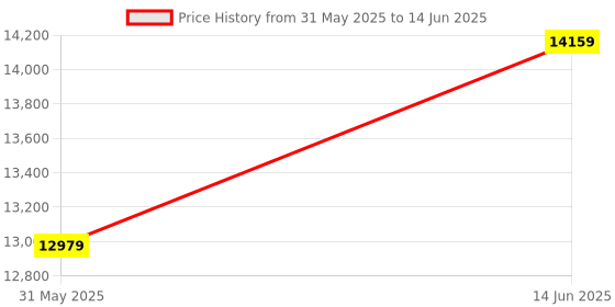 industrybuying.com Siemens 3RB3123-4VB0 Microprocessor based overload relay - 3RB siemens Price History Graph from 31 May 2025 to 14 Jun 2025
