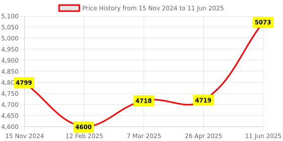 industrybuying.com Siemens 3RP1505-1AW308K Multi-Function Electronic Timer 0.05 sec to 100 Hrs. siemens Price History Graph from 15 Nov 2024 to 11 Jun 2025