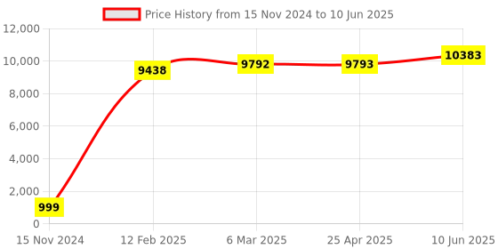 industrybuying.com Siemens 3RP1901-0A8K Multi-Function Electronic Timer siemens Price History Graph from 15 Nov 2024 to 10 Jun 2025