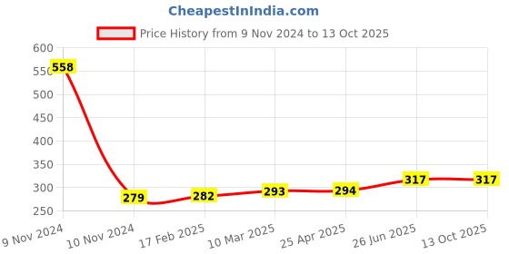 industrybuying.com Siemens 3RT1 Two Connectors For Two Contactors 3RA1932-2D siemens Price History Graph from 9 Nov 2024 to 12 Oct 2025