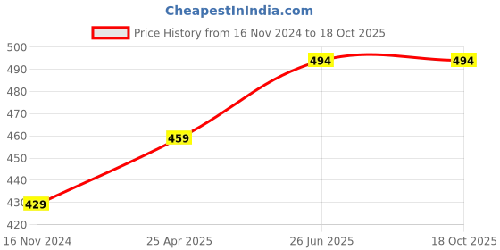 industrybuying.com Siemens 3RV2917-5BA00 Extension Connector for Connecting 3-Phase Busbars Size S0 siemens Price History Graph from 16 Nov 2024 to 18 Oct 2025