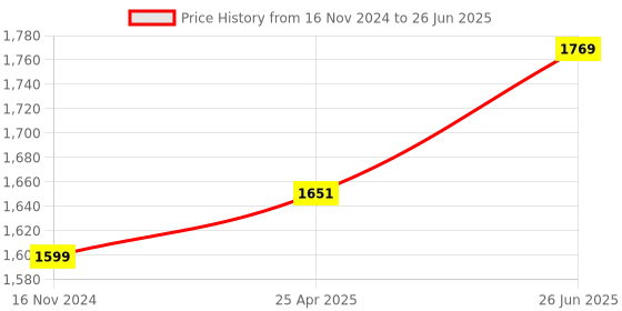 industrybuying.com Siemens 3RV2917-5D Terminal block for Power outlet Size siemens Price History Graph from 16 Nov 2024 to 26 Jun 2025