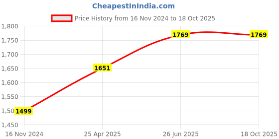 industrybuying.com Siemens 3RV2917-5FA00 Terminal blocks for Power outlet Size S00, S0 siemens Price History Graph from 16 Nov 2024 to 18 Oct 2025