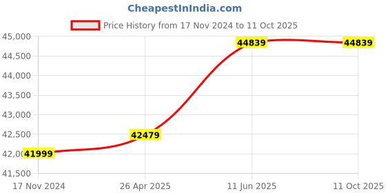 industrybuying.com Siemens 3RW5980-0HF00 HMI modules for 3RW55/3RW52 siemens Price History Graph from 17 Nov 2024 to 11 Oct 2025