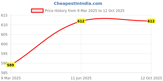 industrybuying.com Siemens 3SB5235-6HE14 Wide Band Compact LED Indicating Lamp - Green siemens Price History Graph from 9 Mar 2025 to 12 Oct 2025
