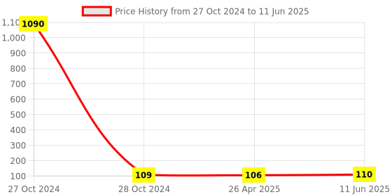 industrybuying.com Siemens 3SB5400-0B Contact block 1 NO for Push button, Selector & Key Actuators siemens Price History Graph from 27 Oct 2024 to 11 Jun 2025