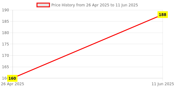 industrybuying.com Siemens 3SB5400-0C Contact block 1 NC for Push button, Selector & Key Actuators siemens Price History Graph from 26 Apr 2025 to 11 Jun 2025