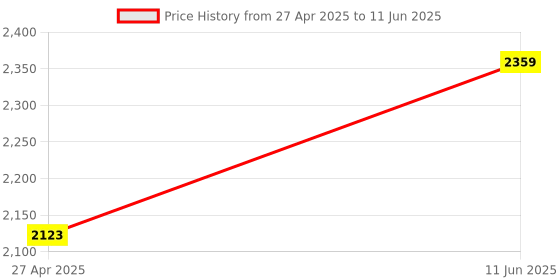 industrybuying.com Siemens 3SB5400-0F Contact block 2 NC for Push button, Selector & Key Actuators (Pack of 10) siemens Price History Graph from 27 Apr 2025 to 11 Jun 2025