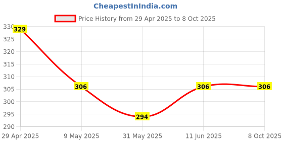 industrybuying.com Siemens 3SB5400-7CG Illumination Module Indicating Lamp - White siemens Price History Graph from 29 Apr 2025 to 7 Oct 2025
