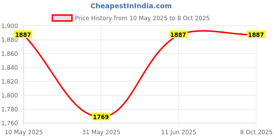 industrybuying.com Siemens 3SB5802-8AC3 Metal Enclosure Aluminium Die Cast Push Button Station siemens Price History Graph from 10 May 2025 to 7 Oct 2025