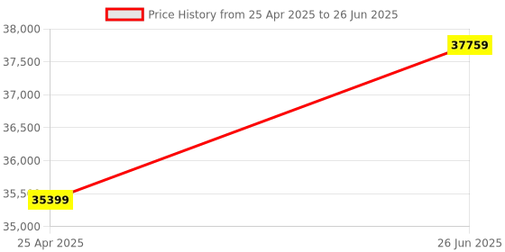 industrybuying.com Siemens 3SU1400-1LK10-1AA1 Standard IM Interface Module 24 V DC Front plate mounting siemens Price History Graph from 25 Apr 2025 to 26 Jun 2025