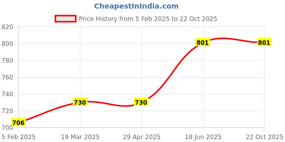 industrybuying.com Siemens 3SX9926 Cable Gland for Position switch, M20x 1.5 (Pack of 5) siemens Price History Graph from 5 Feb 2025 to 21 Oct 2025