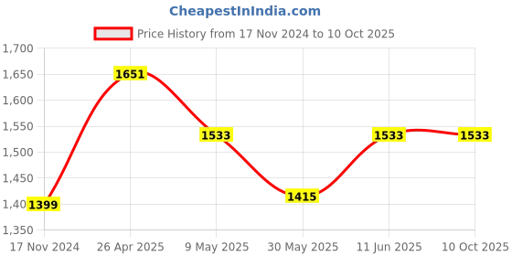 industrybuying.com Siemens 3UF7931-0AA00-0 HMI connecting cable for 3RW55/3RW52 siemens Price History Graph from 17 Nov 2024 to 10 Oct 2025