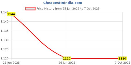 industrybuying.com Siemens 40 A 120 V AC Pan Screw 1 Pole Definite Purpose Contactor with Shunt 45EJ10AFB siemens Price History Graph from 25 Jun 2025 to 6 Oct 2025