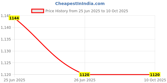 industrybuying.com Siemens 40 A 145-180 V AC Pan Screw 1 Pole Definite Purpose Contactor with Shunt 45EJ10AEB siemens Price History Graph from 25 Jun 2025 to 10 Oct 2025