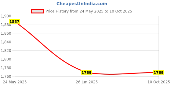 industrybuying.com Siemens 40 A 277 V AC Hex Screw 3 Pole Definite Purpose Contactor 42EJ35ALE siemens Price History Graph from 24 May 2025 to 9 Oct 2025