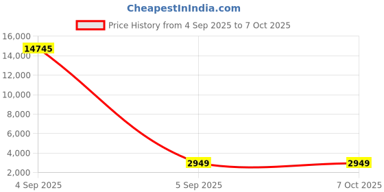 industrybuying.com Siemens 6ES719 Series Empty Slot Cover for Use with ET 200pro, 6ES71944JA500AA0 siemens Price History Graph from 4 Sep 2025 to 7 Oct 2025