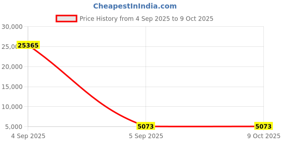 industrybuying.com Siemens 6GT2891 Series Coupler for Use with PB PA field devices, 6GK1905-0AF00 siemens Price History Graph from 4 Sep 2025 to 8 Oct 2025