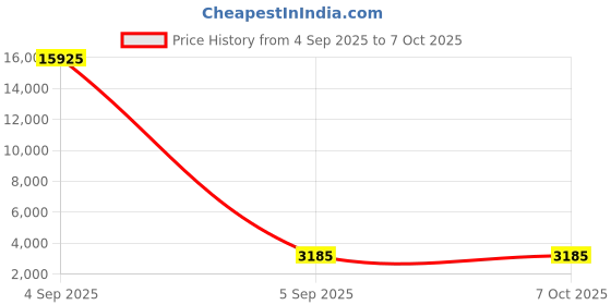 industrybuying.com Siemens 6GT2891 Series Tool for Use with Fast Connect Stripping Tool, 6GK19056AB00 siemens Price History Graph from 4 Sep 2025 to 7 Oct 2025