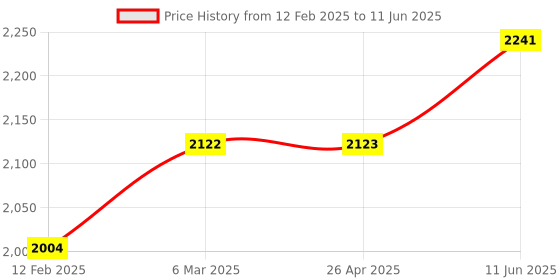 industrybuying.com Siemens 7PV0723-1AZ20 Multifunction Timer - Analog siemens Price History Graph from 12 Feb 2025 to 11 Jun 2025