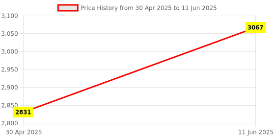 industrybuying.com Siemens 7PV0732-1AV20 Muntifunction Timer with Disgital Display siemens Price History Graph from 30 Apr 2025 to 11 Jun 2025