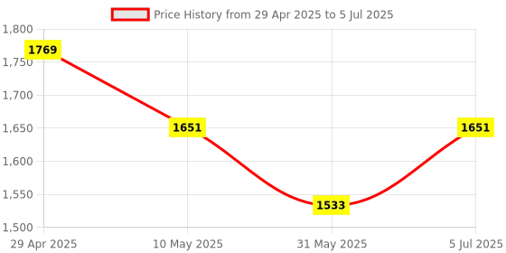 industrybuying.com Siemens 7UG0712-1AA20 Line Monitoring Relay 3Ph-3W siemens Price History Graph from 29 Apr 2025 to 5 Jul 2025
