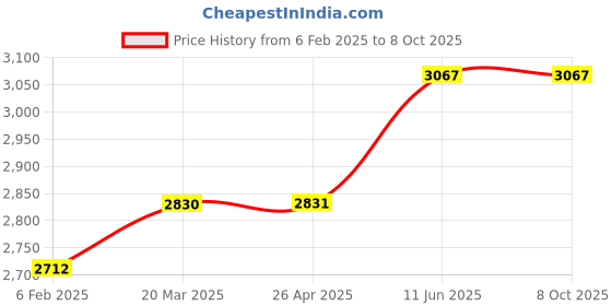 industrybuying.com Siemens 7UG0753-1AA20 Voltage Moitoring Relay 3Ph-3W siemens Price History Graph from 6 Feb 2025 to 8 Oct 2025