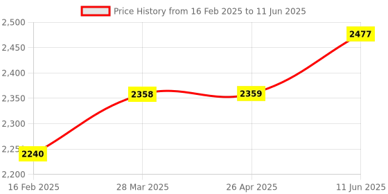 industrybuying.com Siemens 7UG0885-1JU20 Water Level Controller Relay siemens Price History Graph from 16 Feb 2025 to 11 Jun 2025