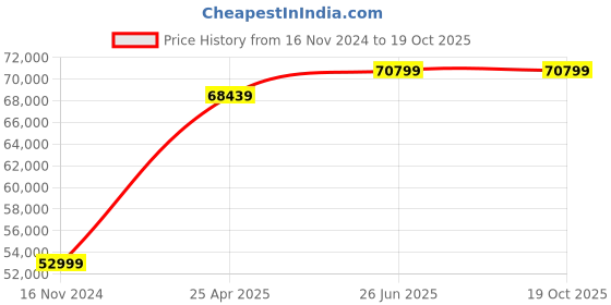 industrybuying.com Siemens AC Coil 50/60 Hz 110-132 V for 3TF68, 3TY7683-0CF7 siemens Price History Graph from 16 Nov 2024 to 19 Oct 2025
