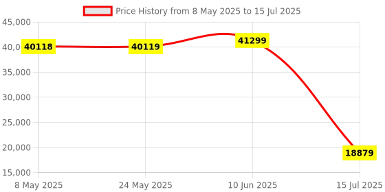 industrybuying.com SIEMENS ANALOG I/P MOD, SIMATIC S7, CURRENT/VOLT, 6ES7231-4HD32-0XB0 siemens Price History Graph from 8 May 2025 to 15 Jul 2025