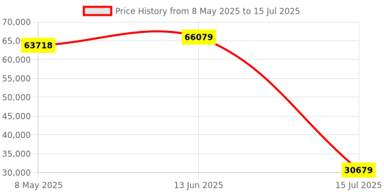 industrybuying.com SIEMENS ANALOG I/P MOD, SIMATIC S7, CURRENT/VOLT, 6ES7231-4HF32-0XB0 siemens Price History Graph from 8 May 2025 to 15 Jul 2025