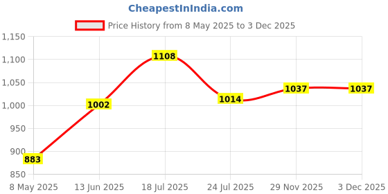 industrybuying.com SIEMENS AUXILIARY CONTACT, 1NO, 3RH19211CA10 siemens Price History Graph from 8 May 2025 to 2 Dec 2025